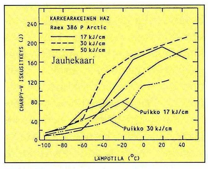 26 C:ssa. Hitsausenergian nousu vaikuttaa huomattavasti iskusitkeysarvoihin esimerkiksi lämpötilan ollessa -60 C. (Lukkari, J. 4/1997, s. 28) Kuva 16.