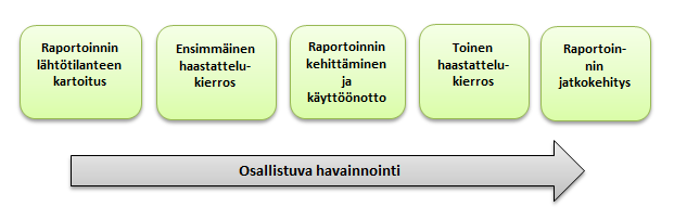 44 Raporttiin perehdytään käytännön työn kautta tekemällä raporttia kuukausittain muutaman kuukauden ajan.