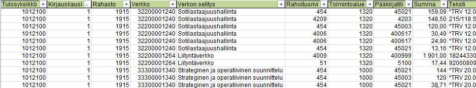 62 Taulukko 9. Malli kulujen SAP -raportista Tässä PVJJK:n uudistetussa sisäisessä raportissa sen käyttäjät otetaan mukaan raportin tekemiseen ja ylläpitämiseen lähinnä suunnitelma - sarakkeen kautta.