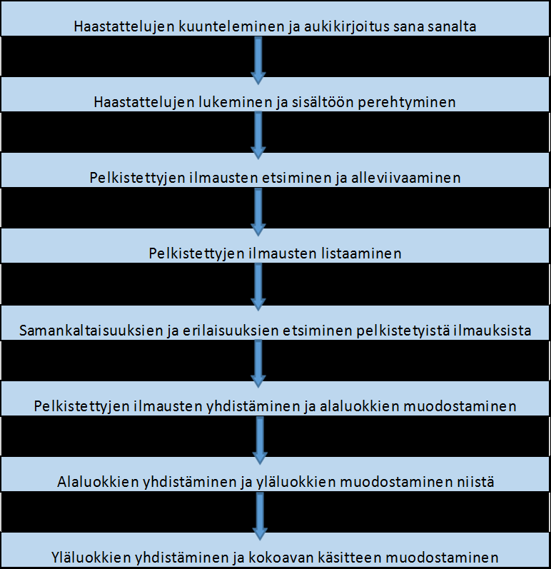 KUVIO 1. Sisällönanalyysin eteneminen (Tuomi & Sarajärvi 2009, 109).