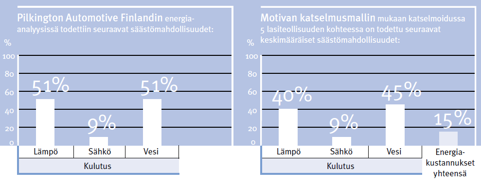 21 Kuvio 6. Vertailu lasiteollisuuden yrityksen ja Motivan vertailuryhmän välillä.