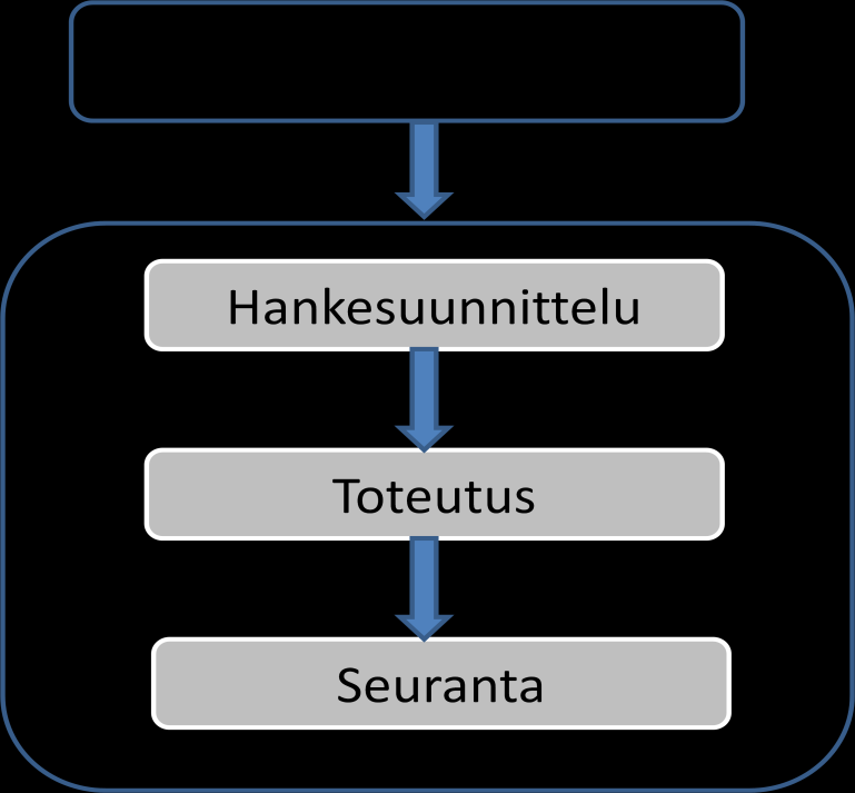 28 Toisena vaihtoehtona tilaaja voi vastata lähtötietojen oikeellisuudesta mutta tästä täytyy erikseen sopia. Kuvio 10. MotivaESCO-hankkeen kolme päävaihetta.