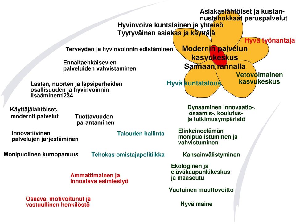 Käyttäjälähtöiset, modernit palvelut Innovatiivinen palvelujen järjestäminen Tuottavuuden parantaminen Talouden hallinta Dynaaminen innovaatio-, osaamis-, koulutusja tutkimusympäristö Elinkeinoelämän