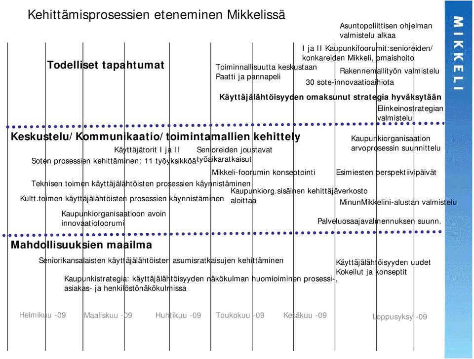 strategia hyväksytään Elinkeinostrategian valmistelu Kaupunkiorganisaation Käyttäjätorit I ja II Senioreiden joustavat arvoprosessin suunnittelu Soten prosessien kehittäminen: 11