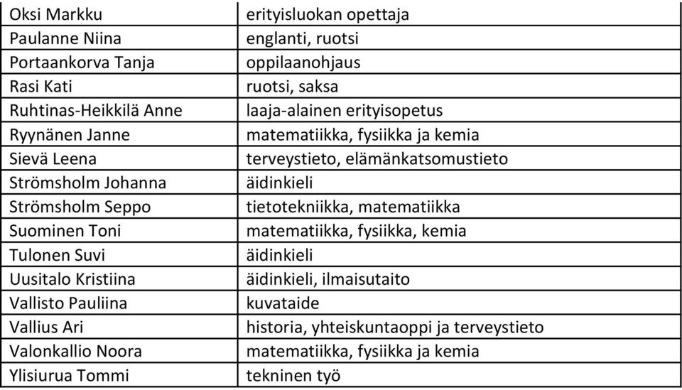 oppilaanohjaus ruotsi, saksa laaja-alainen erityisopetus matematiikka, fysiikka ja kemia terveystieto, elämänkatsomustieto äidinkieli tietotekniikka,