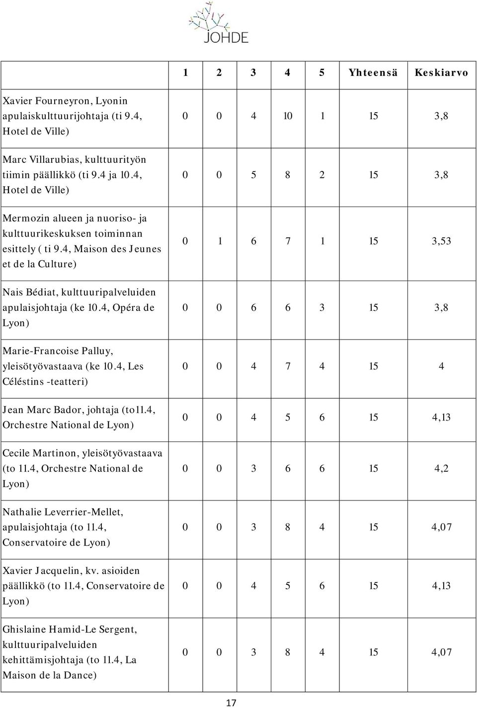 4, Maison des Jeunes et de la Culture) 0 1 6 7 1 15 3,53 Nais Bédiat, kulttuuripalveluiden apulaisjohtaja (ke 10.4, Opéra de Lyon) 0 0 6 6 3 15 3,8 Marie-Francoise Palluy, yleisötyövastaava (ke 10.