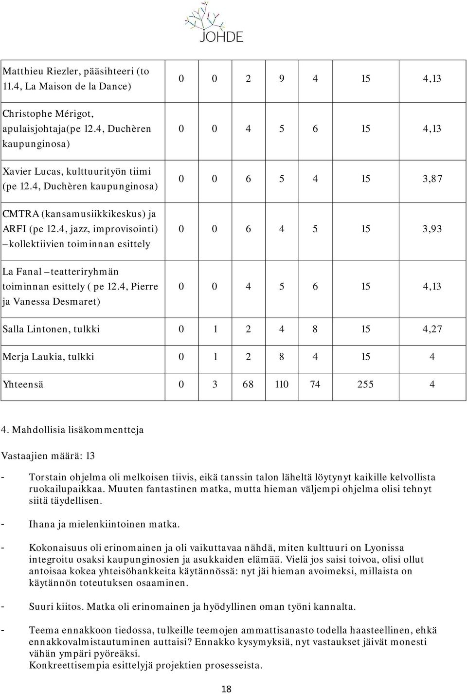 4, jazz, improvisointi) kollektiivien toiminnan esittely 0 0 6 4 5 15 3,93 La Fanal teatteriryhmän toiminnan esittely ( pe 12.