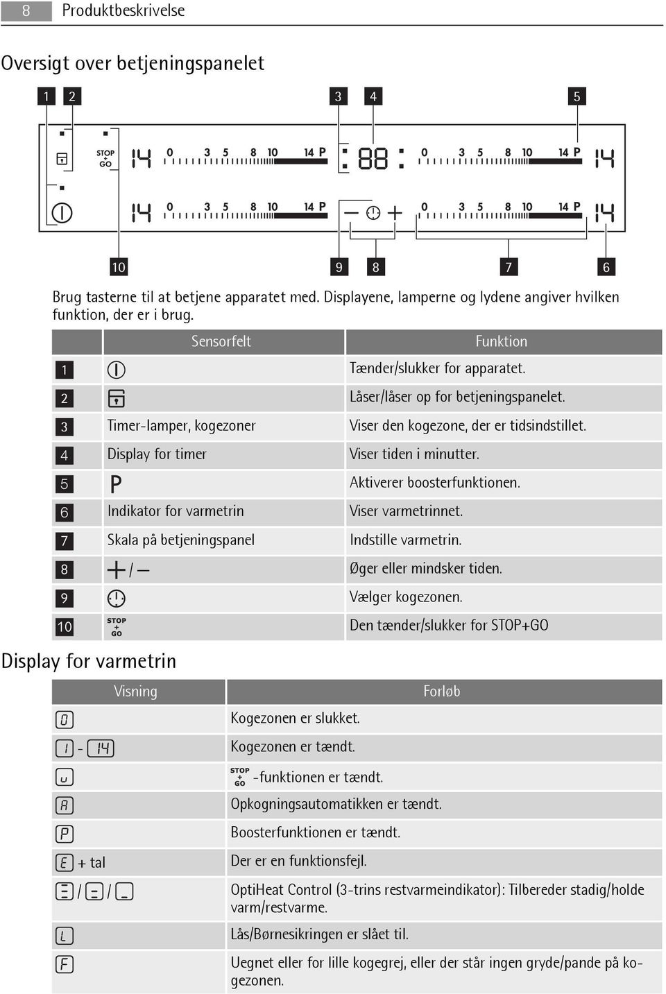 4 Display for timer Viser tiden i minutter. 5 Aktiverer boosterfunktionen. 6 Indikator for varmetrin Viser varmetrinnet. 7 Skala på betjeningspanel Indstille varmetrin. 8 / Øger eller mindsker tiden.