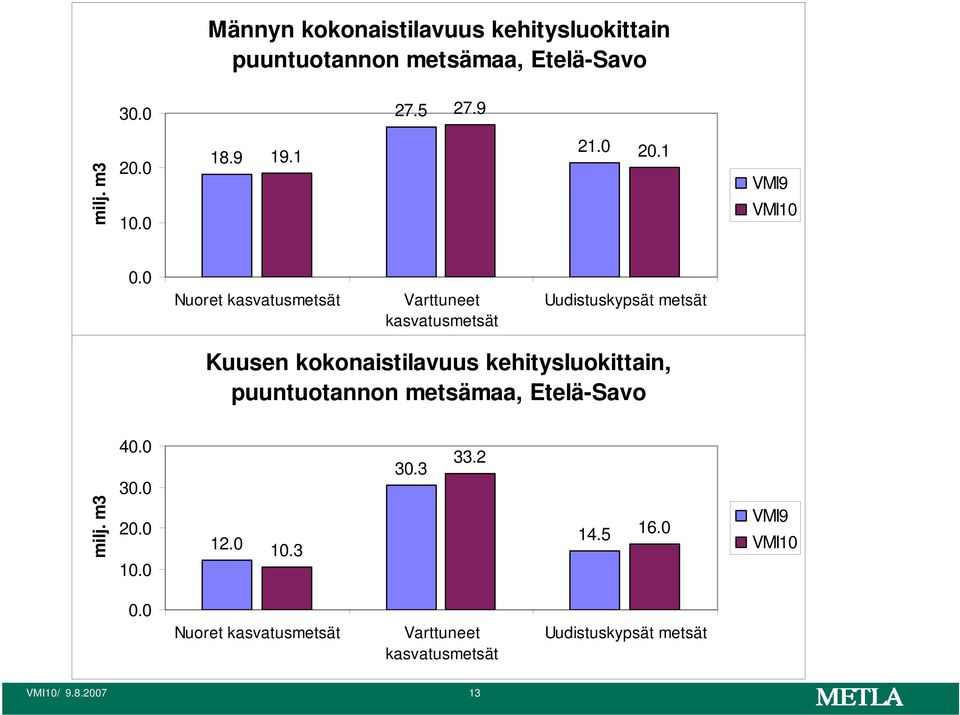 0 Nuoret kasvatusmetsät Varttuneet kasvatusmetsät Uudistuskypsät metsät Kuusen kokonaistilavuus