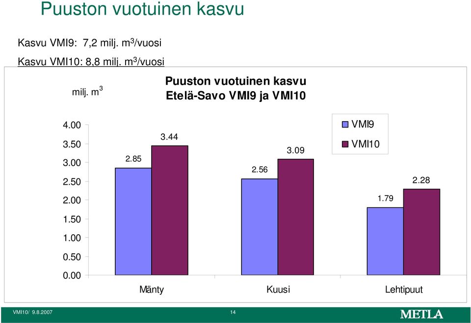 m 3 Puuston vuotuinen kasvu Etelä-Savo ja 4.00 3.50 3.00 2.