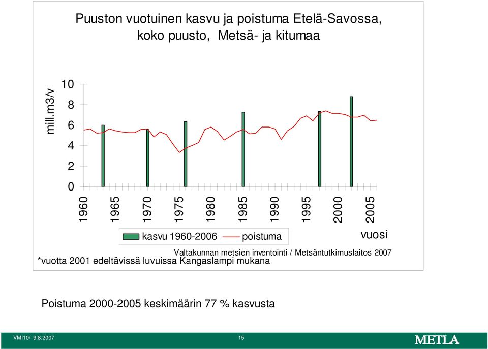 poistuma Valtakunnan metsien inventointi / Metsäntutkimuslaitos 2007 *vuotta 2001