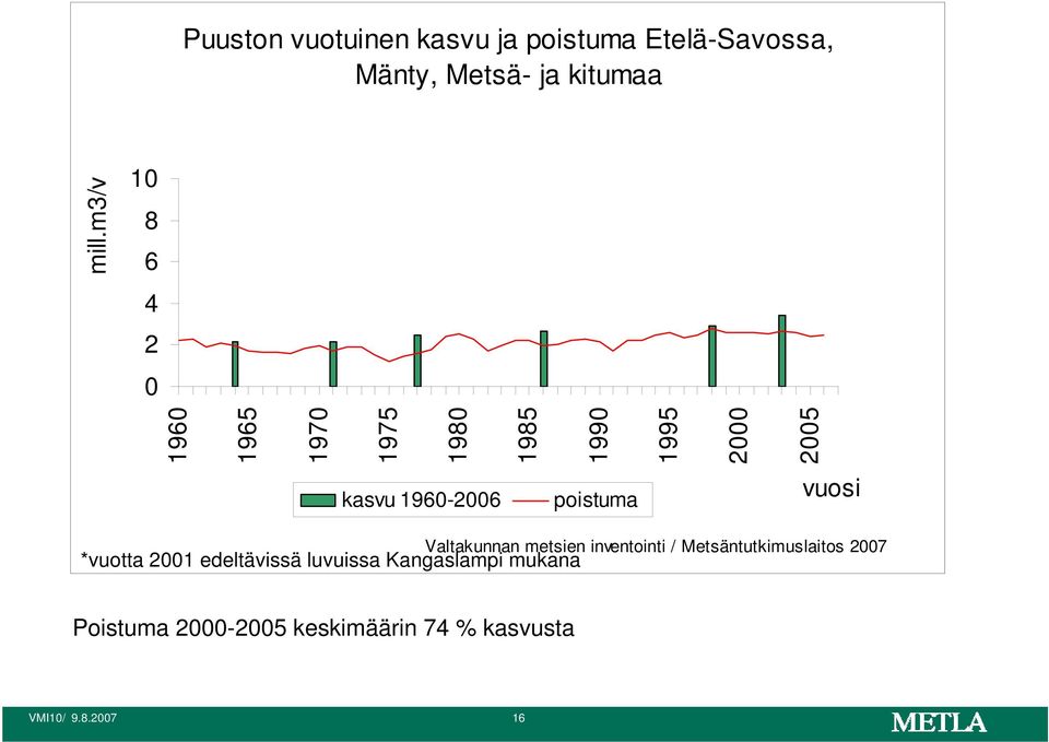 m3/v 1975 1980 1985 1990 1995 2000 2005 kasvu 1960-2006 poistuma vuosi Valtakunnan