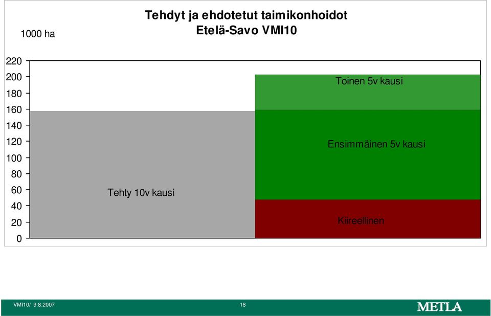 60 40 20 0 Tehty 10v kausi Toinen 5v kausi