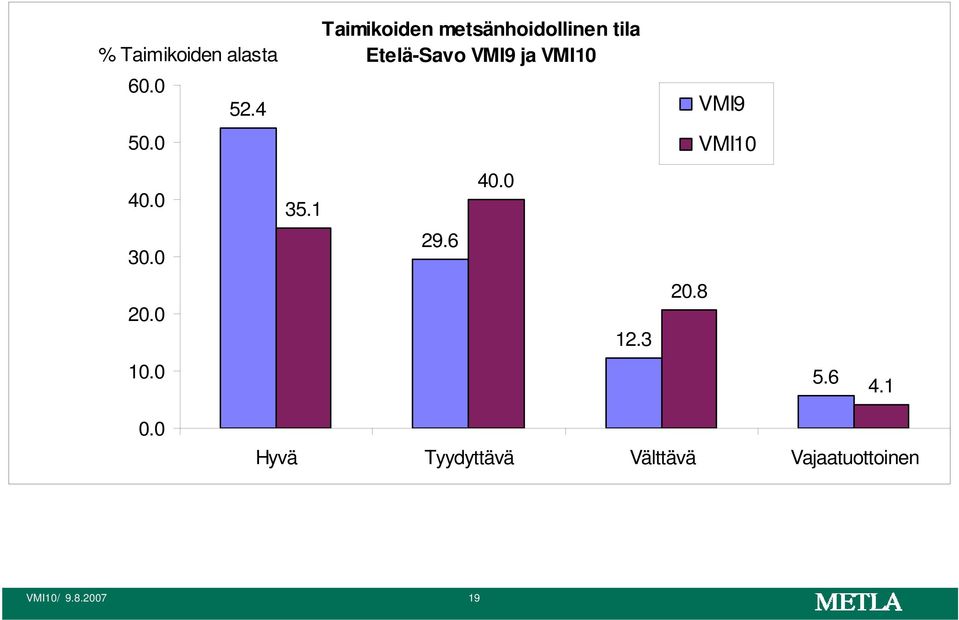 1 Taimikoiden metsänhoidollinen tila Etelä-Savo