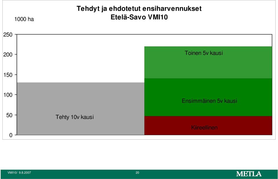 Toinen 5v kausi 150 100 50 0 Tehty 10v