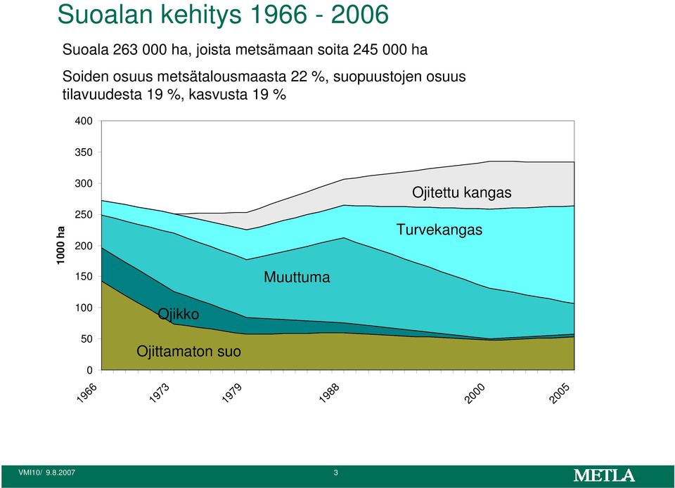 kasvusta 19 % 400 350 300 Ojitettu kangas 1000 ha 250 200 150 Muuttuma