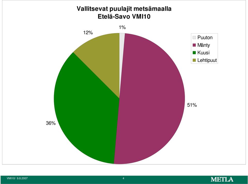 12% 1% Puuton Mänty