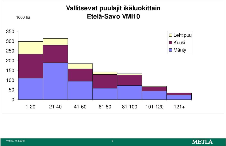 Lehtipuu Kuusi Mänty 200 150 100 50 0