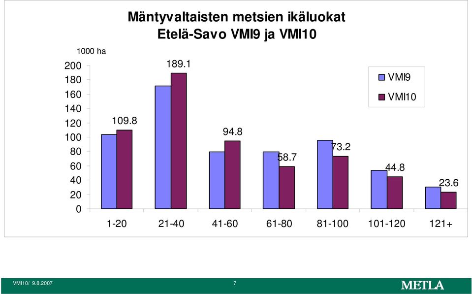 Etelä-Savo ja 189.1 94.8 58.7 73.2 44.