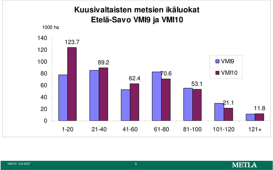 Etelä-Savo ja 100 89.2 80 60 62.4 70.6 53.