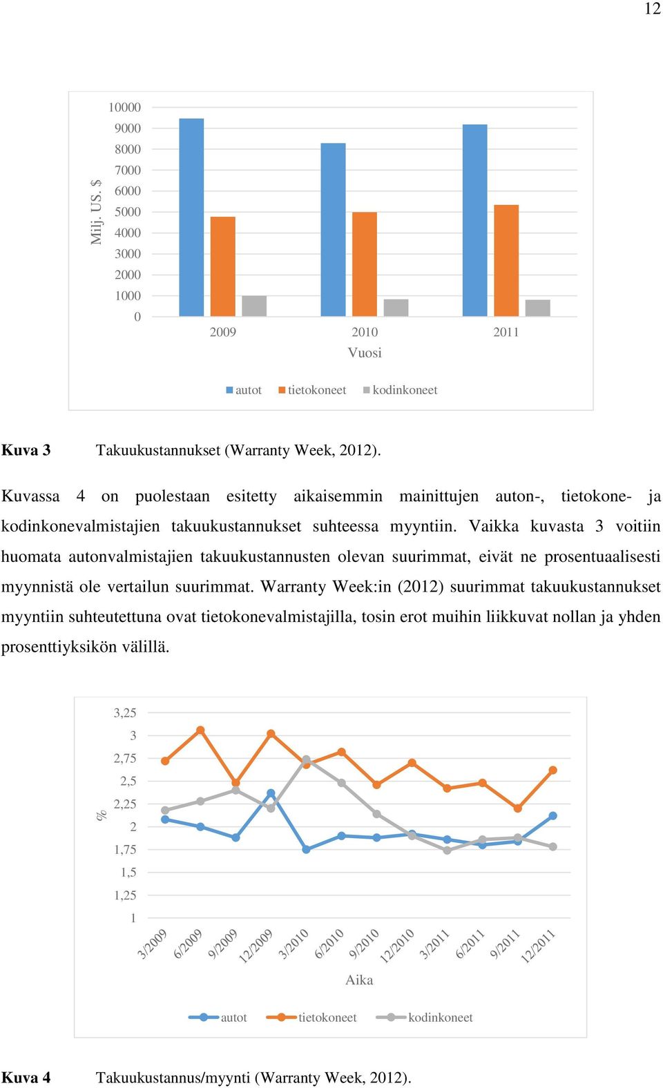 Vaikka kuvasta 3 voitiin huomata autonvalmistajien takuukustannusten olevan suurimmat, eivät ne prosentuaalisesti myynnistä ole vertailun suurimmat.