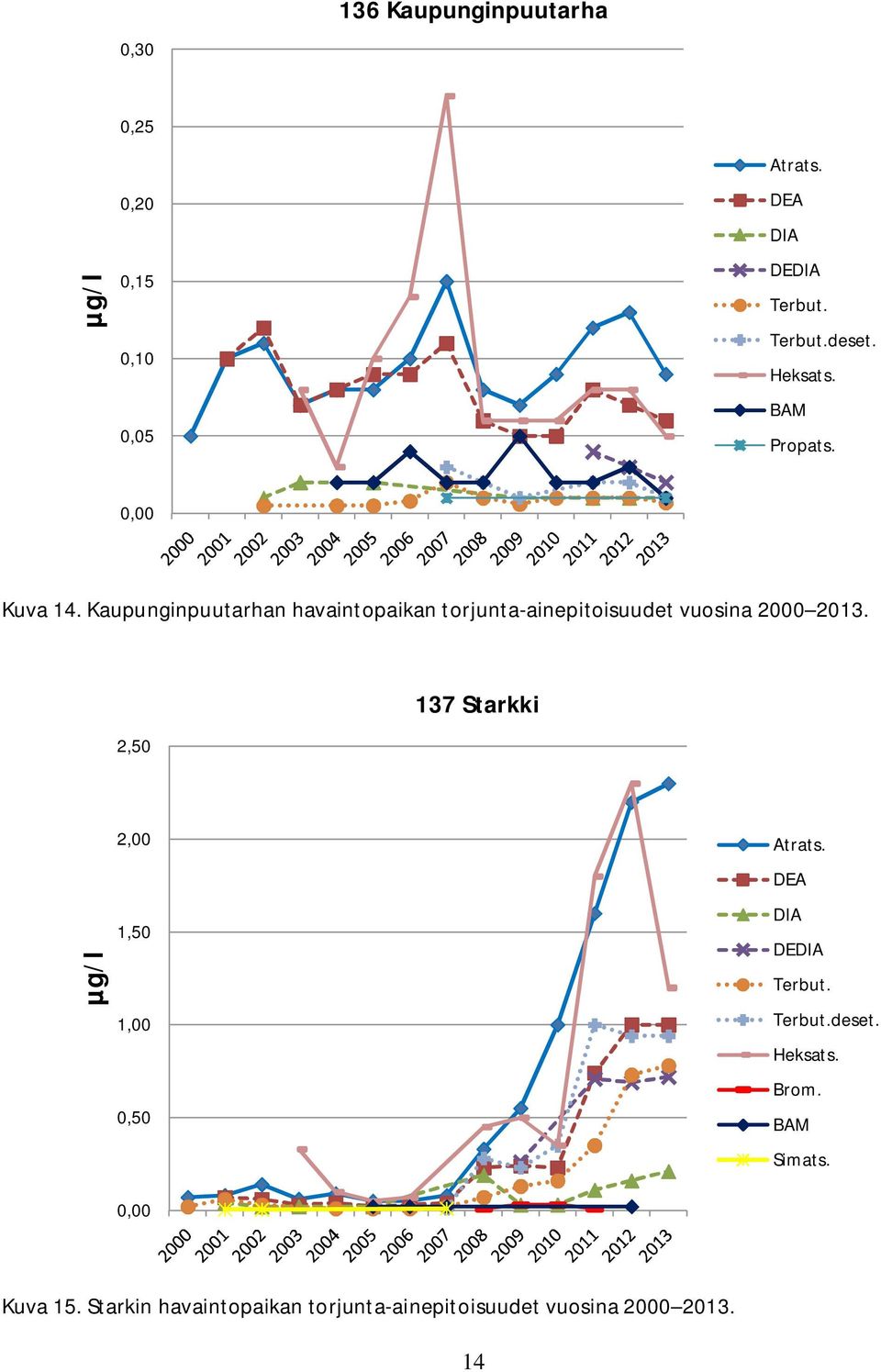 Kaupunginpuutarhan havaintopaikan torjunta-ainepitoisuudet vuosina 2000 2013.