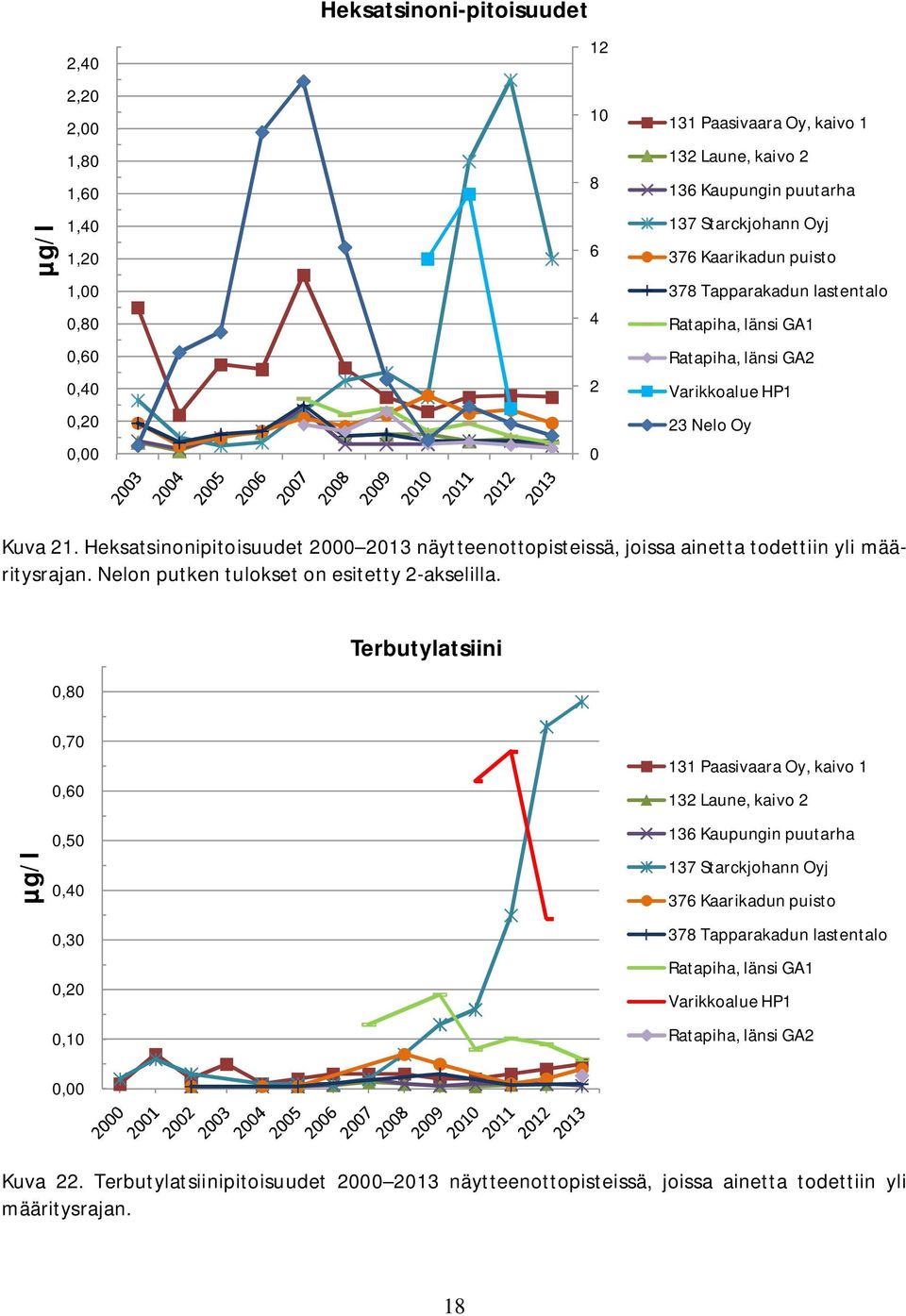 Heksatsinonipitoisuudet 2000 2013 näytteenottopisteissä, joissa ainetta todettiin yli määritysrajan. elon putken tulokset on esitetty 2-akselilla.