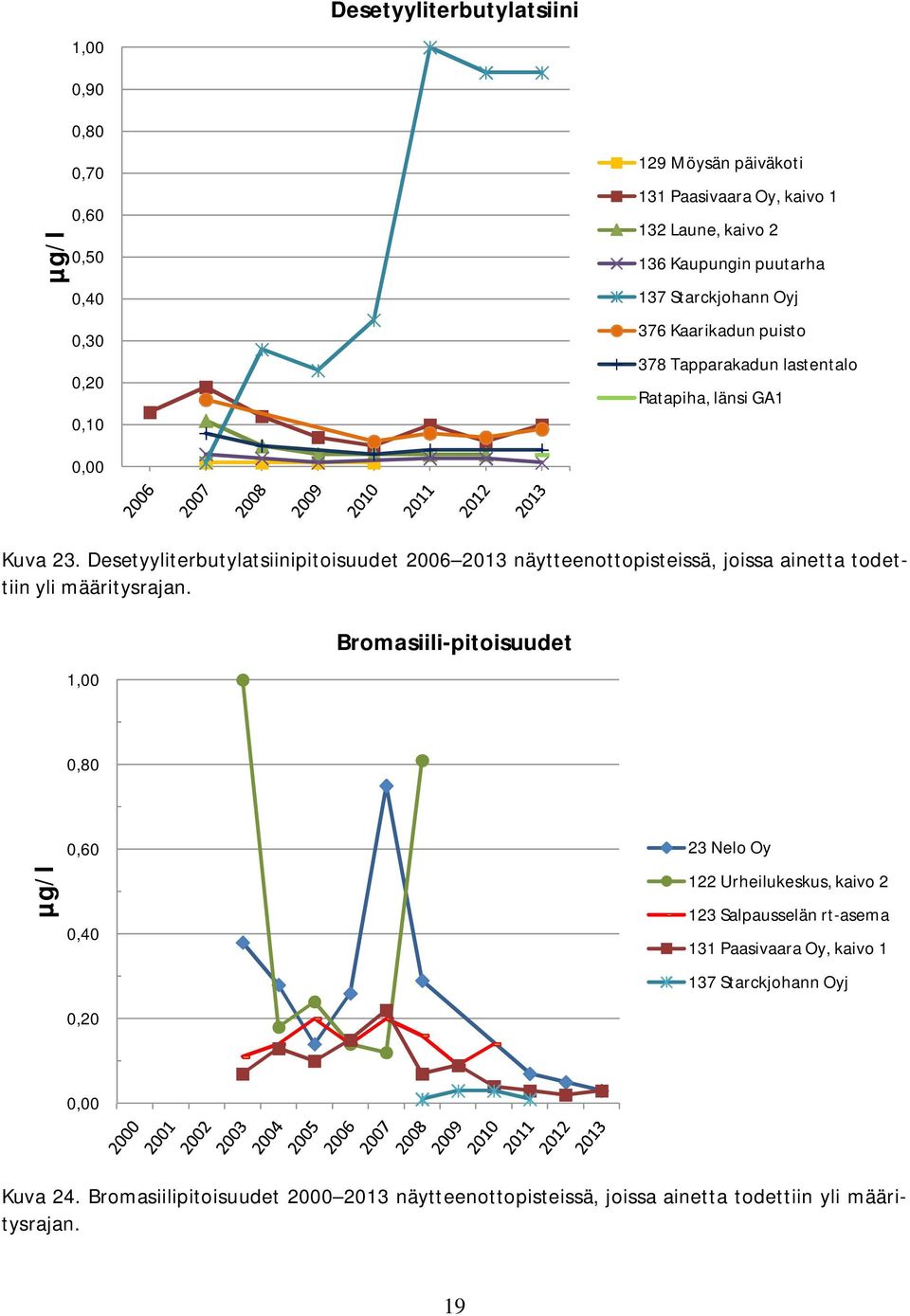 Desetyyliterbutylatsiinipitoisuudet 2006 2013 näytteenottopisteissä, joissa ainetta todettiin yli määritysrajan.