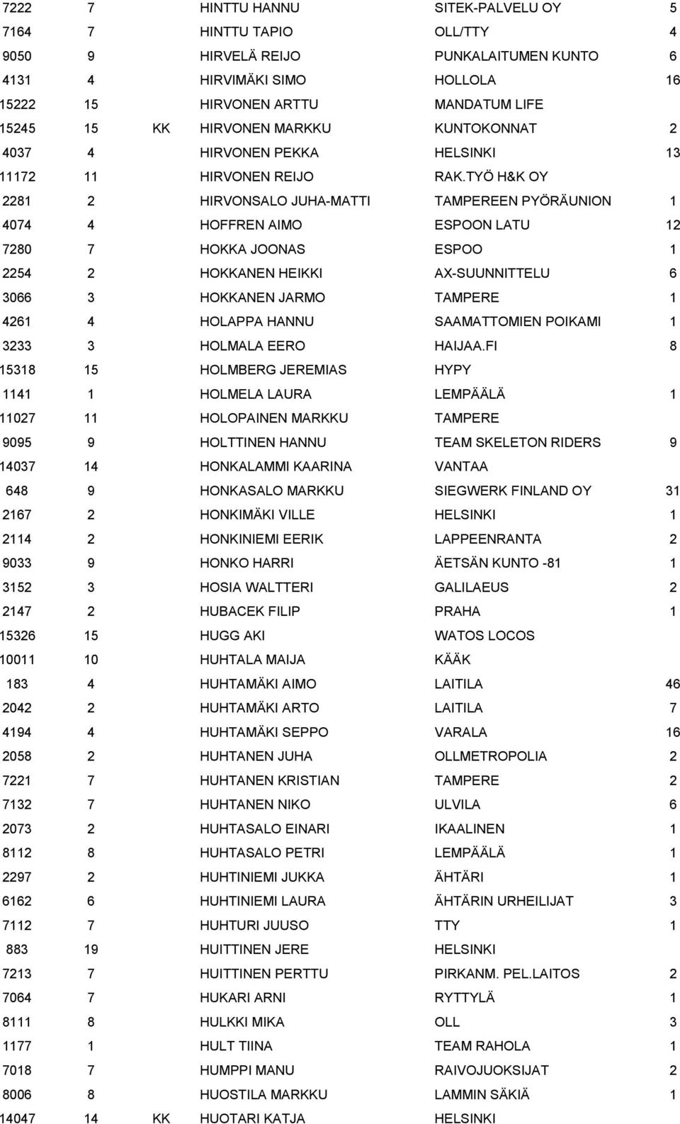 TYÖ H&K OY 2281 2 HIRVONSALO JUHA-MATTI TAMPEREEN PYÖRÄUNION 1 4074 4 HOFFREN AIMO ESPOON LATU 12 7280 7 HOKKA JOONAS ESPOO 1 2254 2 HOKKANEN HEIKKI AX-SUUNNITTELU 6 3066 3 HOKKANEN JARMO TAMPERE 1