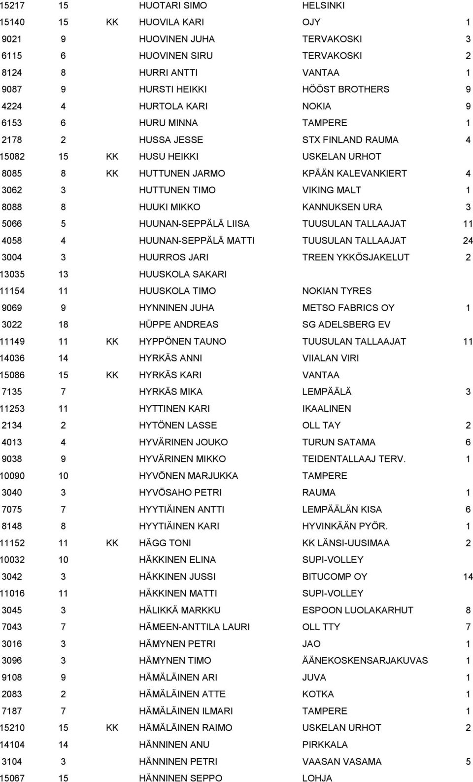 VIKING MALT 1 8088 8 HUUKI MIKKO KANNUKSEN URA 3 5066 5 HUUNAN-SEPPÄLÄ LIISA TUUSULAN TALLAAJAT 11 4058 4 HUUNAN-SEPPÄLÄ MATTI TUUSULAN TALLAAJAT 24 3004 3 HUURROS JARI TREEN YKKÖSJAKELUT 2 13035 13