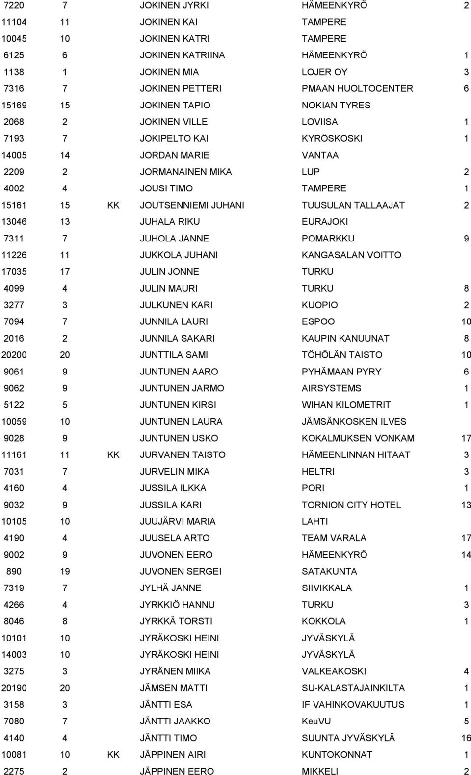 TAMPERE 1 15161 15 KK JOUTSENNIEMI JUHANI TUUSULAN TALLAAJAT 2 13046 13 JUHALA RIKU EURAJOKI 7311 7 JUHOLA JANNE POMARKKU 9 11226 11 JUKKOLA JUHANI KANGASALAN VOITTO 17035 17 JULIN JONNE TURKU 4099 4