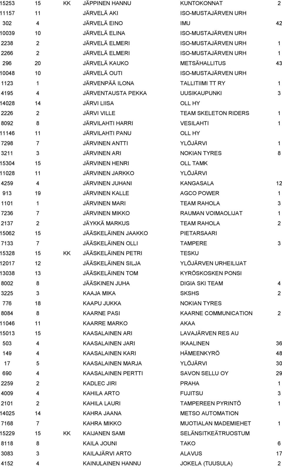 3 14028 14 JÄRVI LIISA OLL HY 2226 2 JÄRVI VILLE TEAM SKELETON RIDERS 1 8092 8 JÄRVILAHTI HARRI VESILAHTI 1 11146 11 JÄRVILAHTI PANU OLL HY 7298 7 JÄRVINEN ANTTI YLÖJÄRVI 1 3211 3 JÄRVINEN ARI NOKIAN