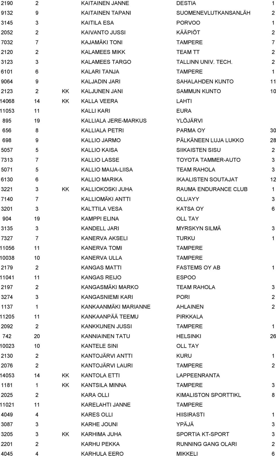 2 6101 6 KALARI TANJA TAMPERE 1 9064 9 KALJADIN JARI SAHALAHDEN KUNTO 11 2123 2 KK KALJUNEN JANI SAMMUN KUNTO 10 14068 14 KK KALLA VEERA LAHTI 11053 11 KALLI KARI EURA 895 19 KALLIALA JERE-MARKUS