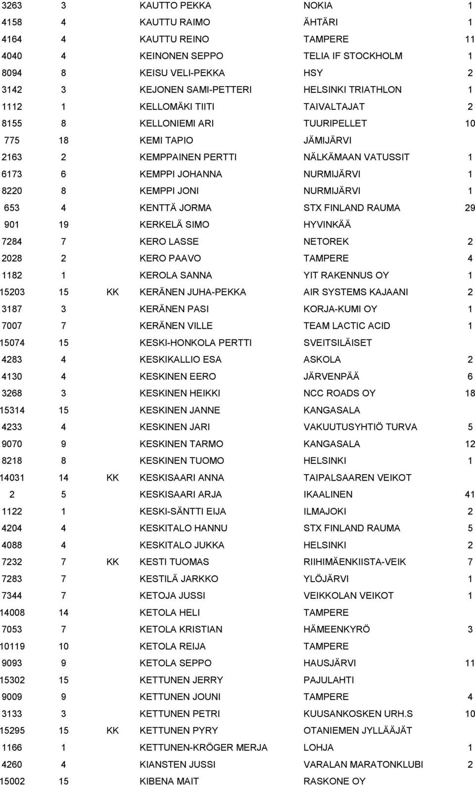 8 KEMPPI JONI NURMIJÄRVI 1 653 4 KENTTÄ JORMA STX FINLAND RAUMA 29 901 19 KERKELÄ SIMO HYVINKÄÄ 7284 7 KERO LASSE NETOREK 2 2028 2 KERO PAAVO TAMPERE 4 1182 1 KEROLA SANNA YIT RAKENNUS OY 1 15203 15