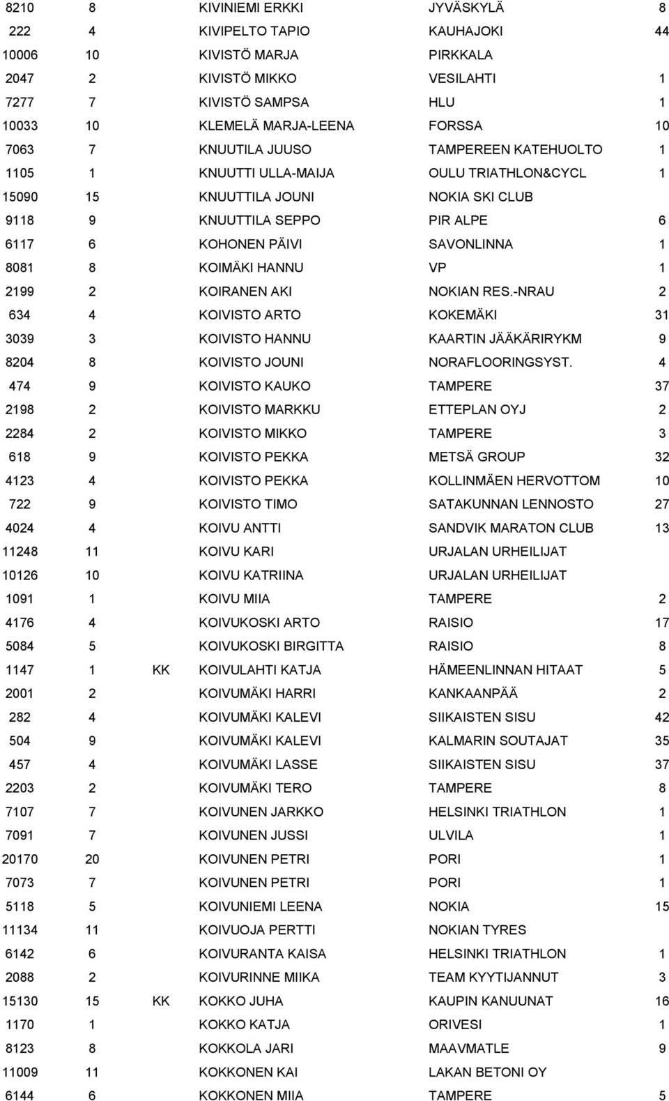 SAVONLINNA 1 8081 8 KOIMÄKI HANNU VP 1 2199 2 KOIRANEN AKI NOKIAN RES.-NRAU 2 634 4 KOIVISTO ARTO KOKEMÄKI 31 3039 3 KOIVISTO HANNU KAARTIN JÄÄKÄRIRYKM 9 8204 8 KOIVISTO JOUNI NORAFLOORINGSYST.