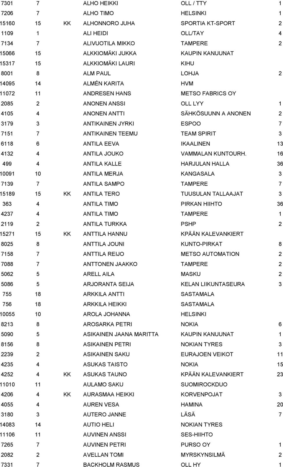 2 3179 3 ANTIKAINEN JYRKI ESPOO 7 7151 7 ANTIKAINEN TEEMU TEAM SPIRIT 3 6118 6 ANTILA EEVA IKAALINEN 13 4132 4 ANTILA JOUKO VAMMALAN KUNTOURH.