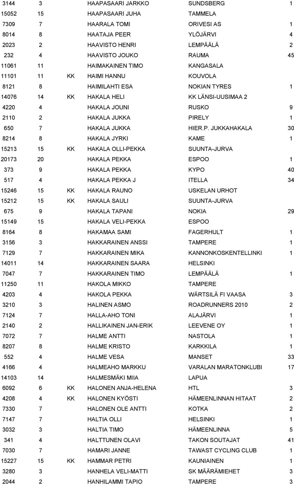 PIRELY 1 650 7 HAKALA JUKKA HIER.P. JUKKAHAKALA 30 8214 8 HAKALA JYRKI KAME 1 15213 15 KK HAKALA OLLI-PEKKA SUUNTA-JURVA 20173 20 HAKALA PEKKA ESPOO 1 373 9 HAKALA PEKKA KYPO 40 517 4 HAKALA PEKKA J