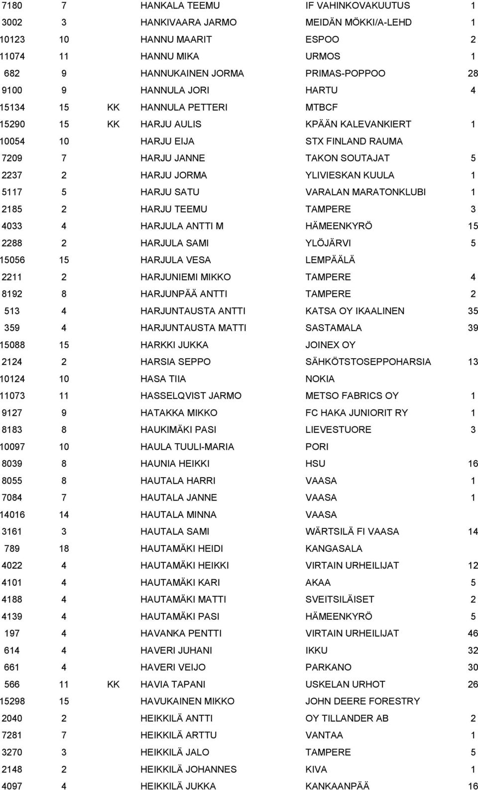 YLIVIESKAN KUULA 1 5117 5 HARJU SATU VARALAN MARATONKLUBI 1 2185 2 HARJU TEEMU TAMPERE 3 4033 4 HARJULA ANTTI M HÄMEENKYRÖ 15 2288 2 HARJULA SAMI YLÖJÄRVI 5 15056 15 HARJULA VESA LEMPÄÄLÄ 2211 2