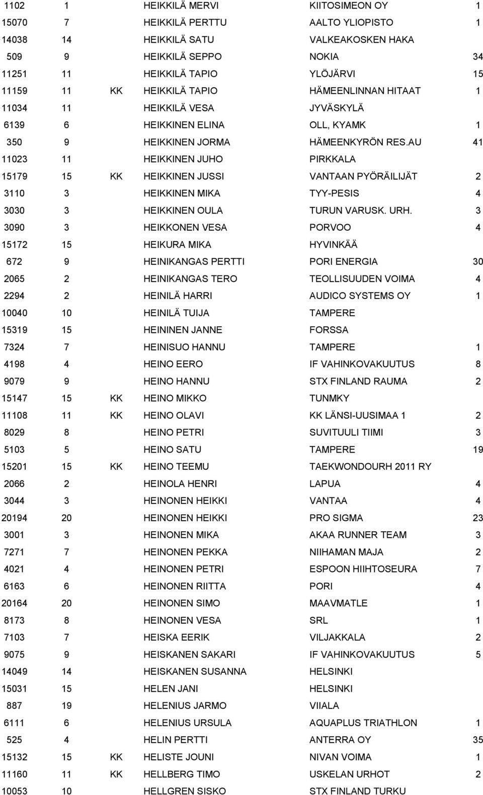 AU 41 11023 11 HEIKKINEN JUHO PIRKKALA 15179 15 KK HEIKKINEN JUSSI VANTAAN PYÖRÄILIJÄT 2 3110 3 HEIKKINEN MIKA TYY-PESIS 4 3030 3 HEIKKINEN OULA TURUN VARUSK. URH.