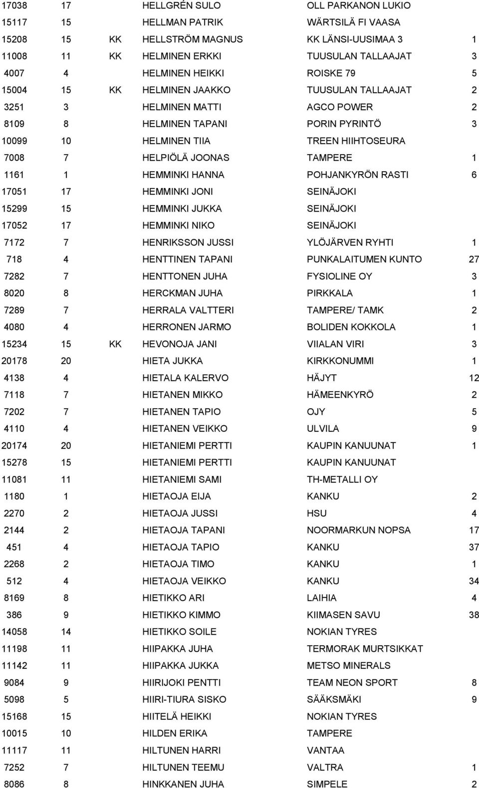 JOONAS TAMPERE 1 1161 1 HEMMINKI HANNA POHJANKYRÖN RASTI 6 17051 17 HEMMINKI JONI SEINÄJOKI 15299 15 HEMMINKI JUKKA SEINÄJOKI 17052 17 HEMMINKI NIKO SEINÄJOKI 7172 7 HENRIKSSON JUSSI YLÖJÄRVEN RYHTI