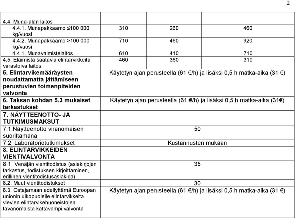 3 mukaiset Käytetyn ajan (31 ) tarkastukset 7. NÄYTTEENOTTO- JA TUTKIMUSMAKSUT 7.1.Näytteenotto viranomaisen 50 suorittamana 7.2. Laboratoriotutkimukset Kustannusten mukaan 8.