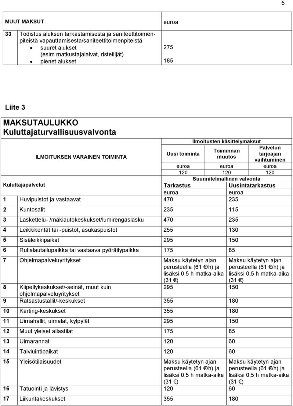 Kuluttajapalvelut Tarkastus Uusintatarkastus 1 Huvipuistot ja vastaavat 470 235 2 Kuntosalit 235 115 3 Laskettelu- /mäkiautokeskukset/lumirengaslasku 470 235 4 Leikkikentät tai -puistot,