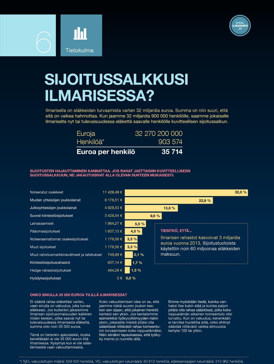 JOS RAHAT JAETTAISIIN KUVITTEELLISEEN SIJOITUSSALKKUUN, NE JAKAUTUISIVAT ALLA OLEVAN SUHTEEN MUKAISESTI: Noteeratut osakkeet 32,0 % 8 178,51 22,9 % 4 928,53 3 428,54 9,6 % Lainasaamiset 1 964,27 5,5