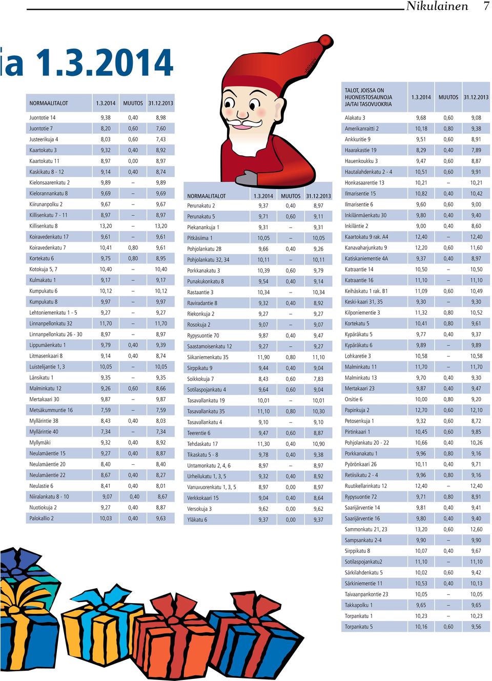 2013 Juontotie 14 9,38 0,40 8,98 Juontotie 7 8,20 0,60 7,60 Justeerikuja 4 8,03 0,60 7,43 Kaartokatu 3 9,32 0,40 8,92 Kaartokatu 11 8,97 0,00 8,97 Kaskikatu 8-12 9,14 0,40 8,74 Kielonsaarenkatu 2