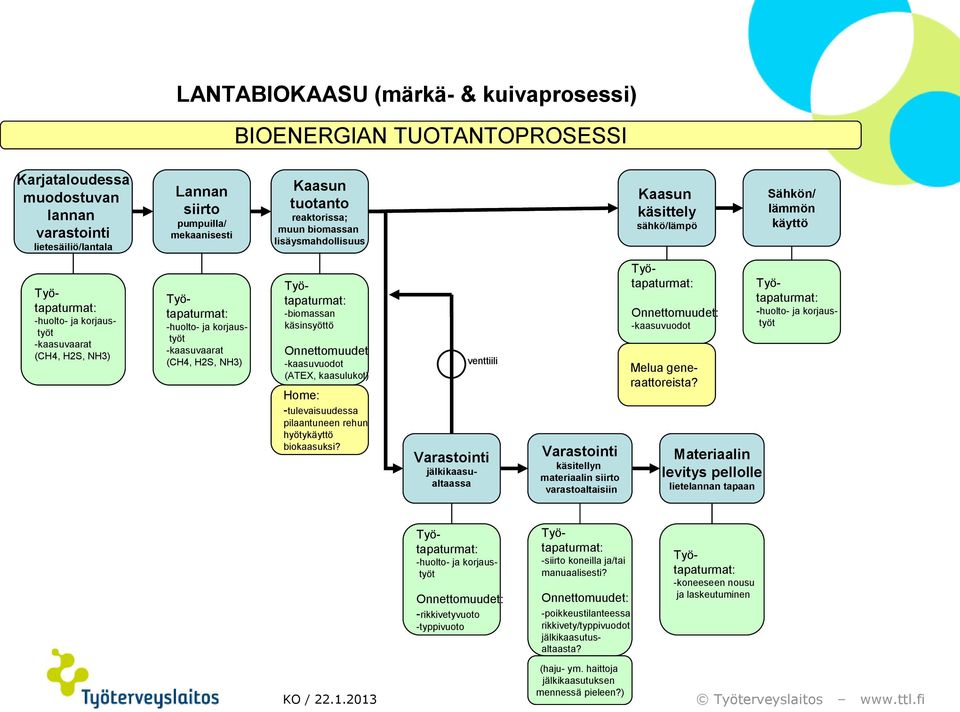 H2S, NH3) : -biomassan käsinsyöttö Onnettomuudet -kaasuvuodot (ATEX, kaasulukot) Home: -tulevaisuudessa pilaantuneen rehun hyötykäyttö biokaasuksi?