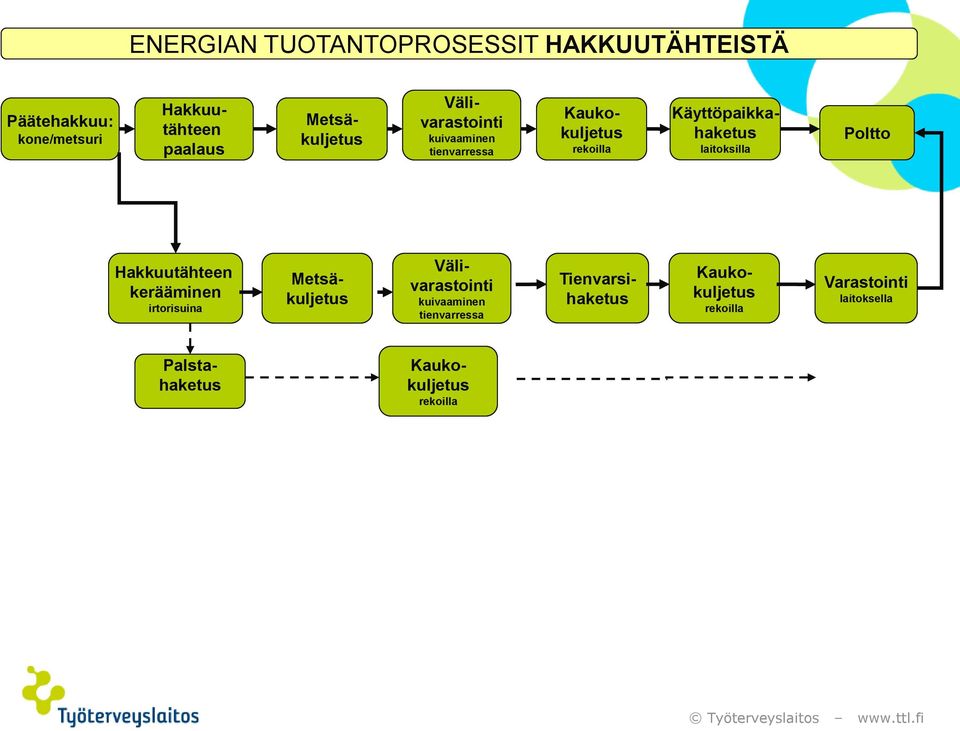 laitoksilla Poltto Hakkuutähteen kerääminen irtorisuina Metsäkuljetus