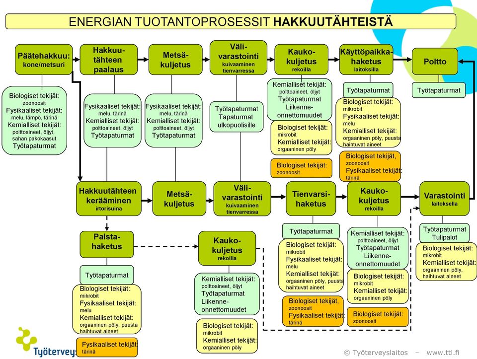 Metsäkuljetus Välivarastointi kuivaaminen tienvarressa polttoaineet, öljyt Liikenneonnettomuudet orgaaninen pöly zoonoosit Tienvarsihaketus melu orgaaninen pöly, puusta haihtuvat aineet Biologiset