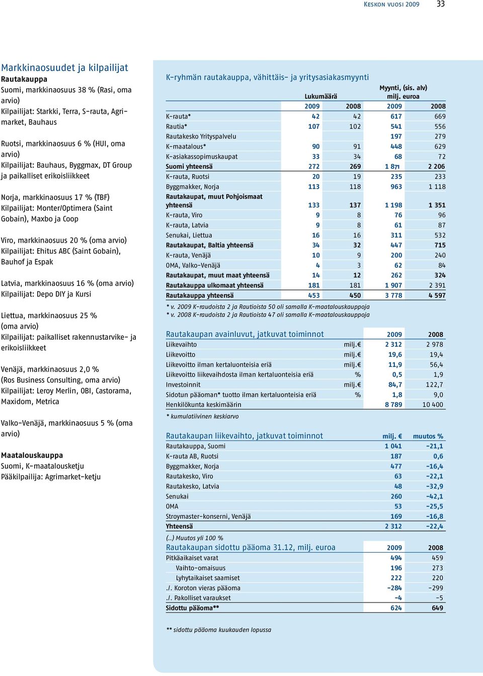 (oma arvio) Kilpailijat: Ehitus ABC (Saint Gobain), Bauhof ja Espak Latvia, markkinaosuus 16 % (oma arvio) Kilpailijat: Depo DIY ja Kursi Liettua, markkinaosuus 25 % (oma arvio) Kilpailijat: