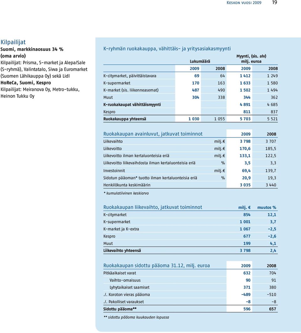 euroa 2009 2008 2009 2008 K-citymarket, päivittäistavara 69 64 1 412 1 249 K-supermarket 170 163 1 633 1 580 K-market (sis.