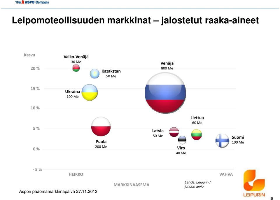 200 Me Latvia 50 Me Viro 40 Me Liettua 60 Me Suomi 100 Me 5 % HEIKKO VAHVA